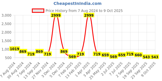 myntra.com ASTRID Men Backpack With Laptop Compartment astrid Price History Graph from 7 Aug 2024 to 9 Oct 2025