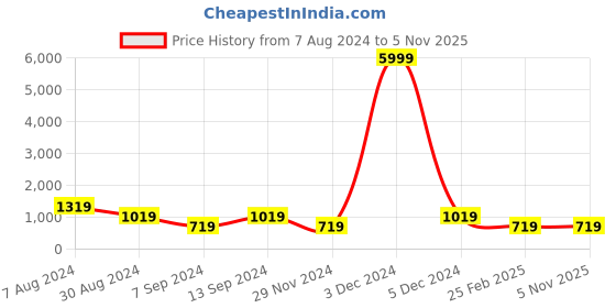 myntra.com ASTRID Men Black & White Laptop Bag astrid Price History Graph from 7 Aug 2024 to 4 Nov 2025