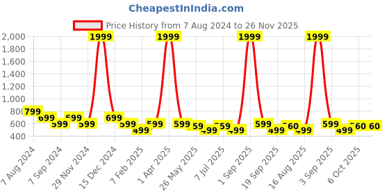 myntra.com Astrid Men Black Solid Backpack astrid Price History Graph from 7 Aug 2024 to 26 Nov 2025