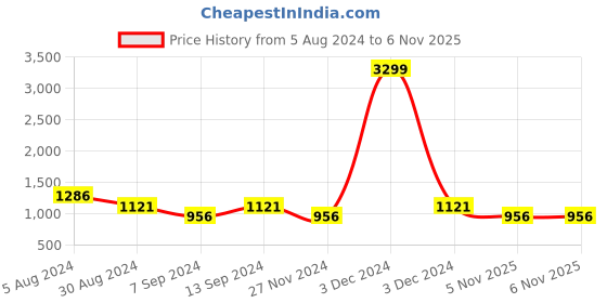 myntra.com ASTRID Men Blue Backpacks astrid Price History Graph from 5 Aug 2024 to 6 Nov 2025