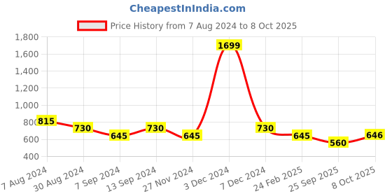 myntra.com ASTRID Men Brown PU Structured Utility Sling Bag astrid Price History Graph from 7 Aug 2024 to 8 Oct 2025
