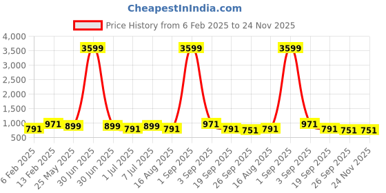 myntra.com ASTRID Men Colourblocked Backpack astrid Price History Graph from 6 Feb 2025 to 24 Nov 2025