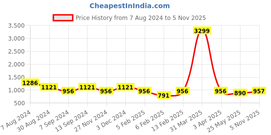 myntra.com ASTRID Men Green solid Backpack With Laptop Compartment astrid Price History Graph from 7 Aug 2024 to 5 Nov 2025