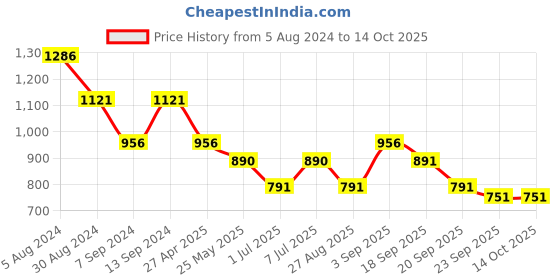 myntra.com ASTRID Men Grey Solid Backpack With Laptop Compartment astrid Price History Graph from 5 Aug 2024 to 13 Oct 2025