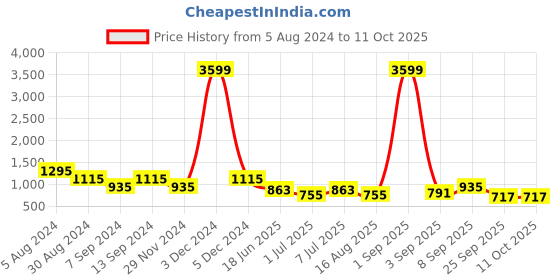 myntra.com ASTRID Men Laptop Backpack astrid Price History Graph from 5 Aug 2024 to 11 Oct 2025