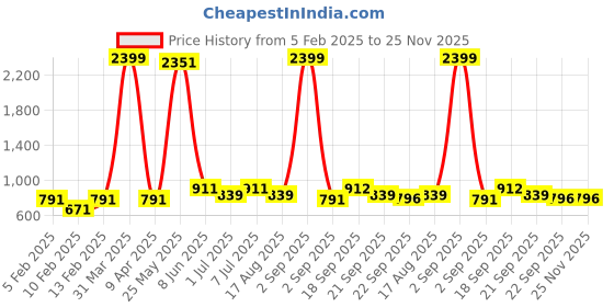 myntra.com ASTRID Men Padded Backpack astrid Price History Graph from 5 Feb 2025 to 24 Nov 2025