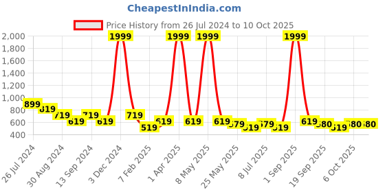 myntra.com ASTRID Men Quilted Backpack astrid Price History Graph from 26 Jul 2024 to 9 Oct 2025