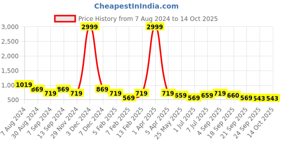 myntra.com ASTRID Men Red Backpacks astrid Price History Graph from 7 Aug 2024 to 14 Oct 2025