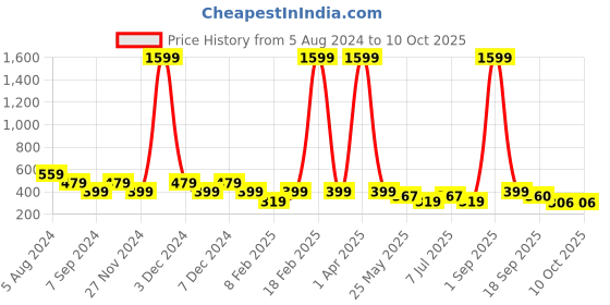 myntra.com ASTRID Men Sports Backpack astrid Price History Graph from 5 Aug 2024 to 10 Oct 2025