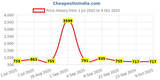 myntra.com ASTRID Men Water Resistant Backpack with Detachable Sling astrid Price History Graph from 1 Jul 2025 to 9 Oct 2025