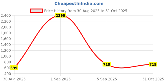 myntra.com ASTRID Multi Geometric Printed Structured Tote Bag astrid Price History Graph from 30 Aug 2025 to 31 Oct 2025