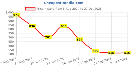 myntra.com ASTRID Multicoloured Self Design Tote Bag astrid Price History Graph from 5 Aug 2024 to 27 Oct 2025