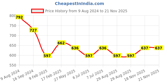 myntra.com ASTRID Multicoloured Self Design Tote Bag astrid Price History Graph from 9 Aug 2024 to 20 Nov 2025