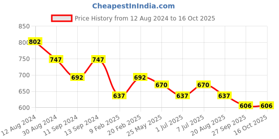 myntra.com ASTRID Navy Blue & White Self Design Tote Bag astrid Price History Graph from 12 Aug 2024 to 16 Oct 2025