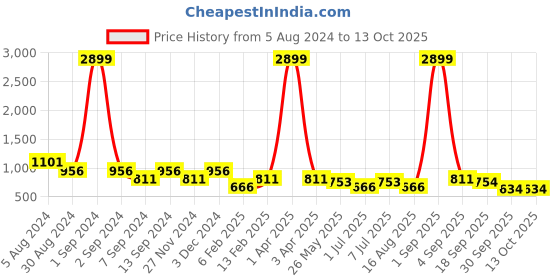 myntra.com ASTRID Non-Padded Backpack astrid Price History Graph from 5 Aug 2024 to 13 Oct 2025