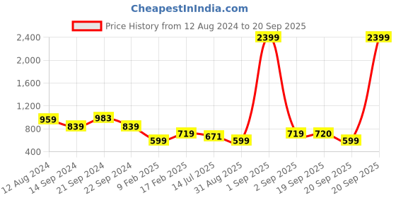 myntra.com ASTRID Oversized Shopper Tote Bag astrid Price History Graph from 12 Aug 2024 to 20 Sep 2025