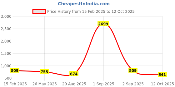 myntra.com ASTRID Oversized Shopper Tote Bag with Quilted astrid Price History Graph from 15 Feb 2025 to 12 Oct 2025
