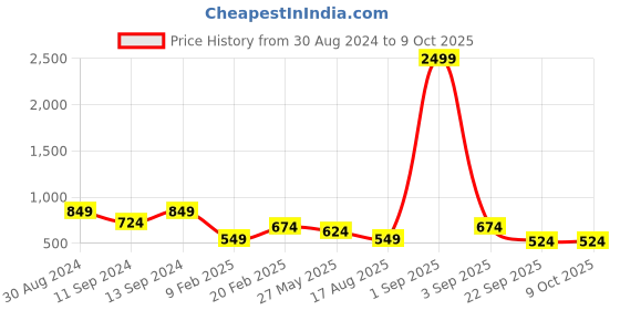 myntra.com ASTRID Peach-Coloured & Blue Self Design Shoulder Bag astrid Price History Graph from 30 Aug 2024 to 9 Oct 2025