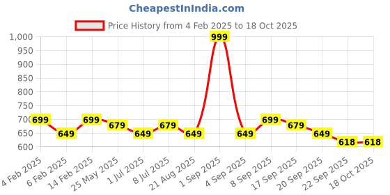 myntra.com ASTRID Pink Self Design Tote Bag astrid Price History Graph from 4 Feb 2025 to 18 Oct 2025