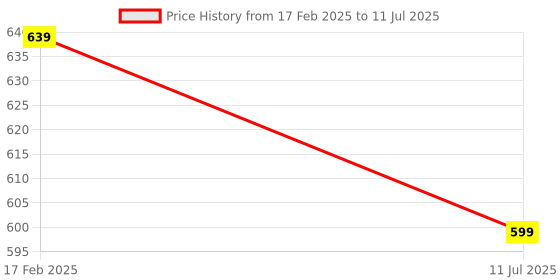 myntra.com ASTRID Printed Canvas Shopper Tote Bag astrid Price History Graph from 17 Feb 2025 to 11 Jul 2025