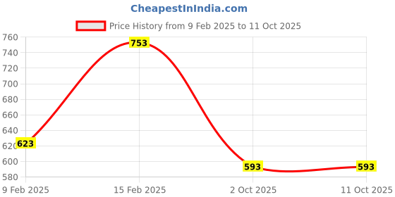 myntra.com ASTRID Printed Oversized Shopper Tote Bag astrid Price History Graph from 9 Feb 2025 to 10 Oct 2025
