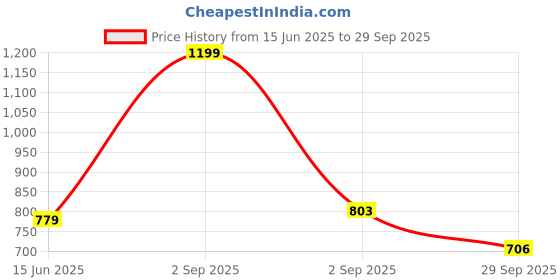 myntra.com ASTRID Printed Oversized Shopper Tote Bag with Tasselled astrid Price History Graph from 15 Jun 2025 to 29 Sep 2025