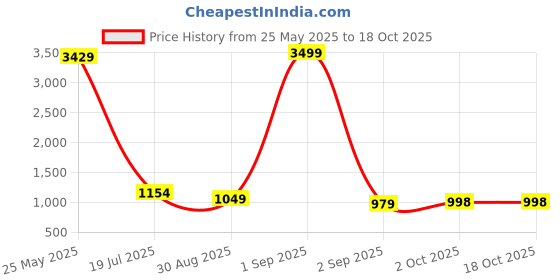 myntra.com ASTRID Printed Shopper Shoulder Bag astrid Price History Graph from 25 May 2025 to 18 Oct 2025