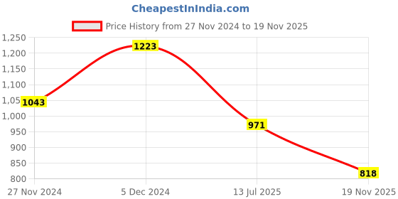 myntra.com ASTRID Printed Shopper Tote Bag astrid Price History Graph from 27 Nov 2024 to 19 Nov 2025