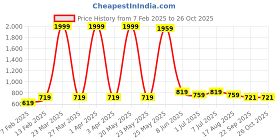 myntra.com ASTRID Printed Structured Sling Bag astrid Price History Graph from 7 Feb 2025 to 26 Oct 2025