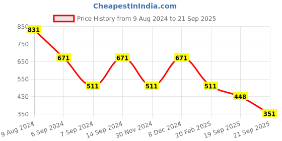 myntra.com ASTRID Red Bowling Beads & Stones Sling Bag astrid Price History Graph from 9 Aug 2024 to 21 Sep 2025