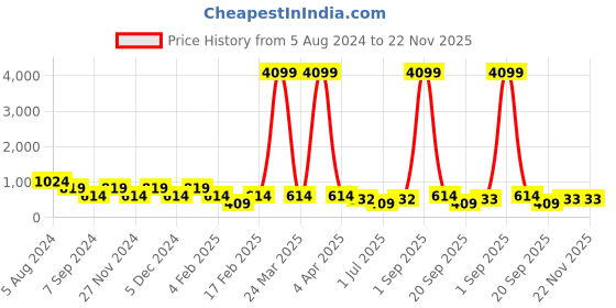 myntra.com ASTRID Red Textured Cotton Cushion Cover astrid Price History Graph from 5 Aug 2024 to 22 Nov 2025
