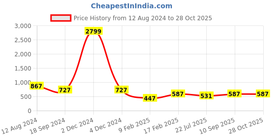 myntra.com ASTRID Self Design Drawstring Closure Bucket Sling Bag with Tassel astrid Price History Graph from 12 Aug 2024 to 28 Oct 2025