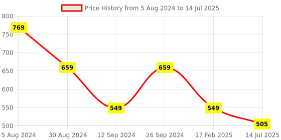 myntra.com ASTRID Self Design Drawstring Closure Bucket Sling Bag with Tassel astrid Price History Graph from 5 Aug 2024 to 14 Jul 2025