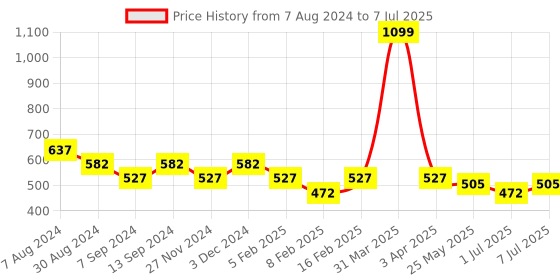 myntra.com ASTRID Set Of 3 Printed Pouches astrid Price History Graph from 7 Aug 2024 to 7 Jul 2025