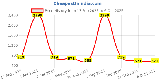 myntra.com ASTRID Striped Oversized Handheld Bag astrid Price History Graph from 17 Feb 2025 to 6 Oct 2025