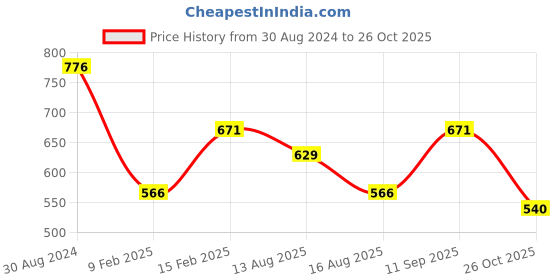myntra.com ASTRID Striped Oversized Shopper Tote Bag with Tasselled astrid Price History Graph from 30 Aug 2024 to 26 Oct 2025