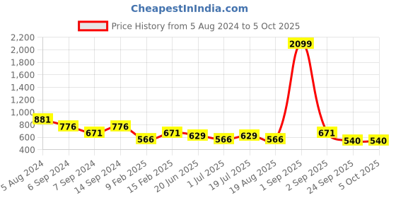 myntra.com ASTRID Structured Shoulder Bag astrid Price History Graph from 5 Aug 2024 to 5 Oct 2025