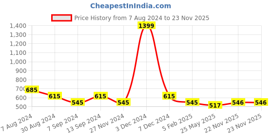 myntra.com ASTRID Structured Sling Bag astrid Price History Graph from 7 Aug 2024 to 23 Nov 2025