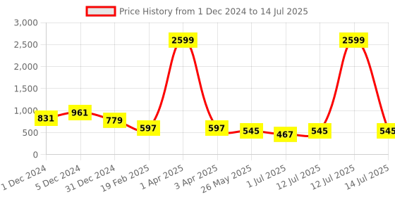 myntra.com ASTRID Textured Bucket Shoulder Bag with Tasselled astrid Price History Graph from 1 Dec 2024 to 14 Jul 2025