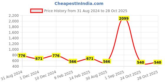 myntra.com ASTRID Textured Oversized Jute Shopper Tote Bag astrid Price History Graph from 31 Aug 2024 to 28 Oct 2025