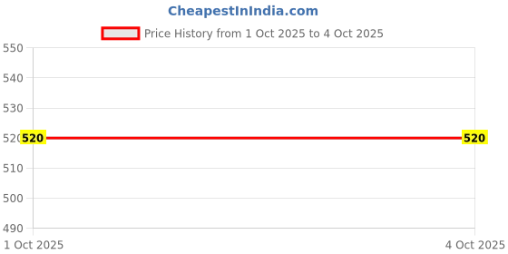 myntra.com ASTRID Textured Structured Sling Bag With Tasselled astrid Price History Graph from 1 Oct 2025 to 4 Oct 2025