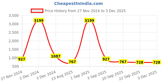 myntra.com ASTRID Unisex Kids Backpack with Compression Straps astrid Price History Graph from 27 Nov 2024 to 2 Dec 2025