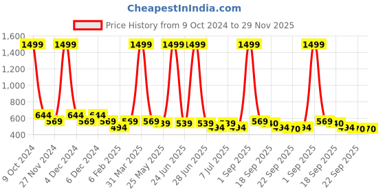 myntra.com ASTRID Unisex Kids Geometric Backpack astrid Price History Graph from 9 Oct 2024 to 29 Nov 2025