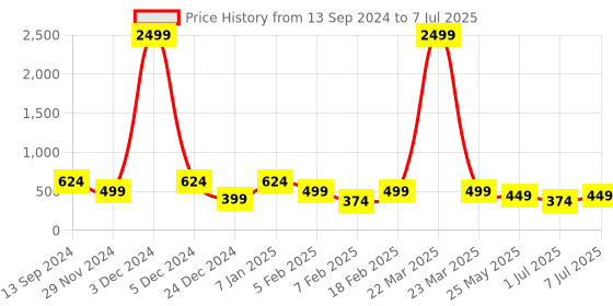 myntra.com ASTRID Water Resistance Structured Shoulder Bag astrid Price History Graph from 13 Sep 2024 to 7 Jul 2025