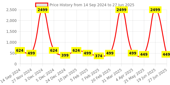 myntra.com ASTRID Water Resistance Structured Shoulder Bag astrid Price History Graph from 14 Sep 2024 to 27 Jun 2025