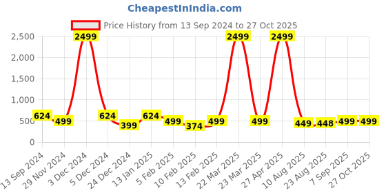 myntra.com ASTRID Water Resistance Structured Shoulder Bag astrid Price History Graph from 13 Sep 2024 to 27 Oct 2025