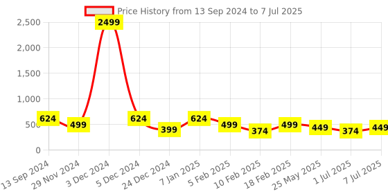 myntra.com ASTRID Water Resistance Structured Shoulder Bag astrid Price History Graph from 13 Sep 2024 to 7 Jul 2025