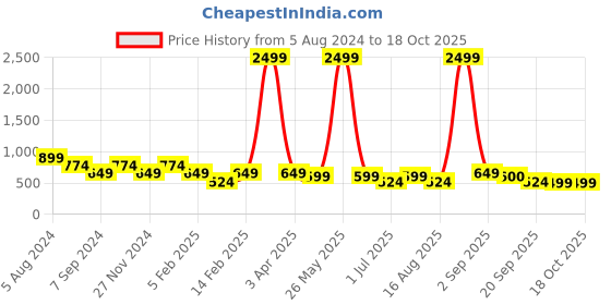 myntra.com ASTRID White & Beige Self-Design Cotton Laundry Bag astrid Price History Graph from 5 Aug 2024 to 18 Oct 2025