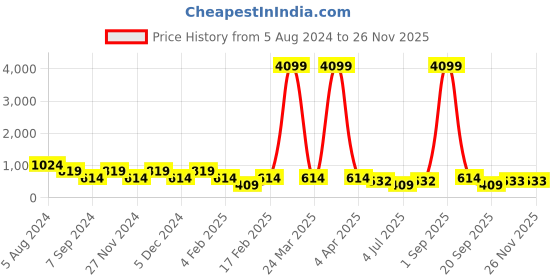 myntra.com ASTRID White & Beige Square Cotton Cushion Covers astrid Price History Graph from 5 Aug 2024 to 24 Nov 2025