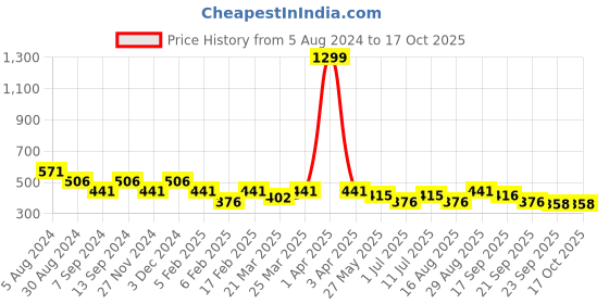 myntra.com ASTRID White & Pink Textured Makeup Organisers astrid Price History Graph from 5 Aug 2024 to 16 Oct 2025